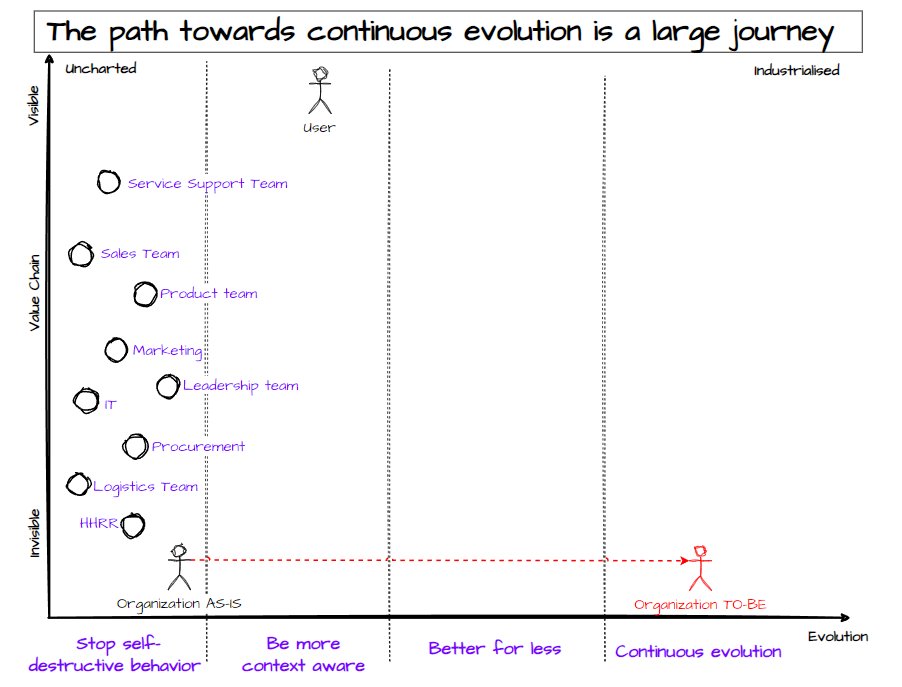 Doctrines always first, they have their own path of evolution, 4 stages that can be used as reference to improve the how things are done in your organization