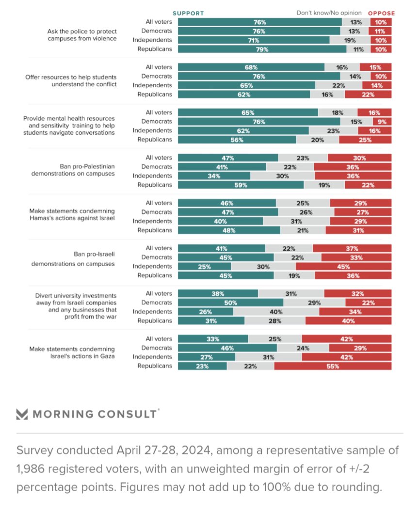 New poll on protests: 76% support for police 'protecting campuses from violence' 47% for banning pro-Palestine protests 41% for banning pro-Israel protests 38% plurality for divestment Bonus: 56% of Republicans back “sensitivity training” on campus pro.morningconsult.com/analysis/israe…