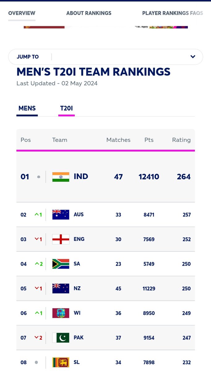 When King Malik was playing Pak was number one in T20i ranking for 3 consecutive years then he comeback in team Pakistan had a dream run in t20wc 2021 and now we are at no 7. @MohsinnaqviC42 If you really want Pak to perform well in t20wc get King Malik back one last time.