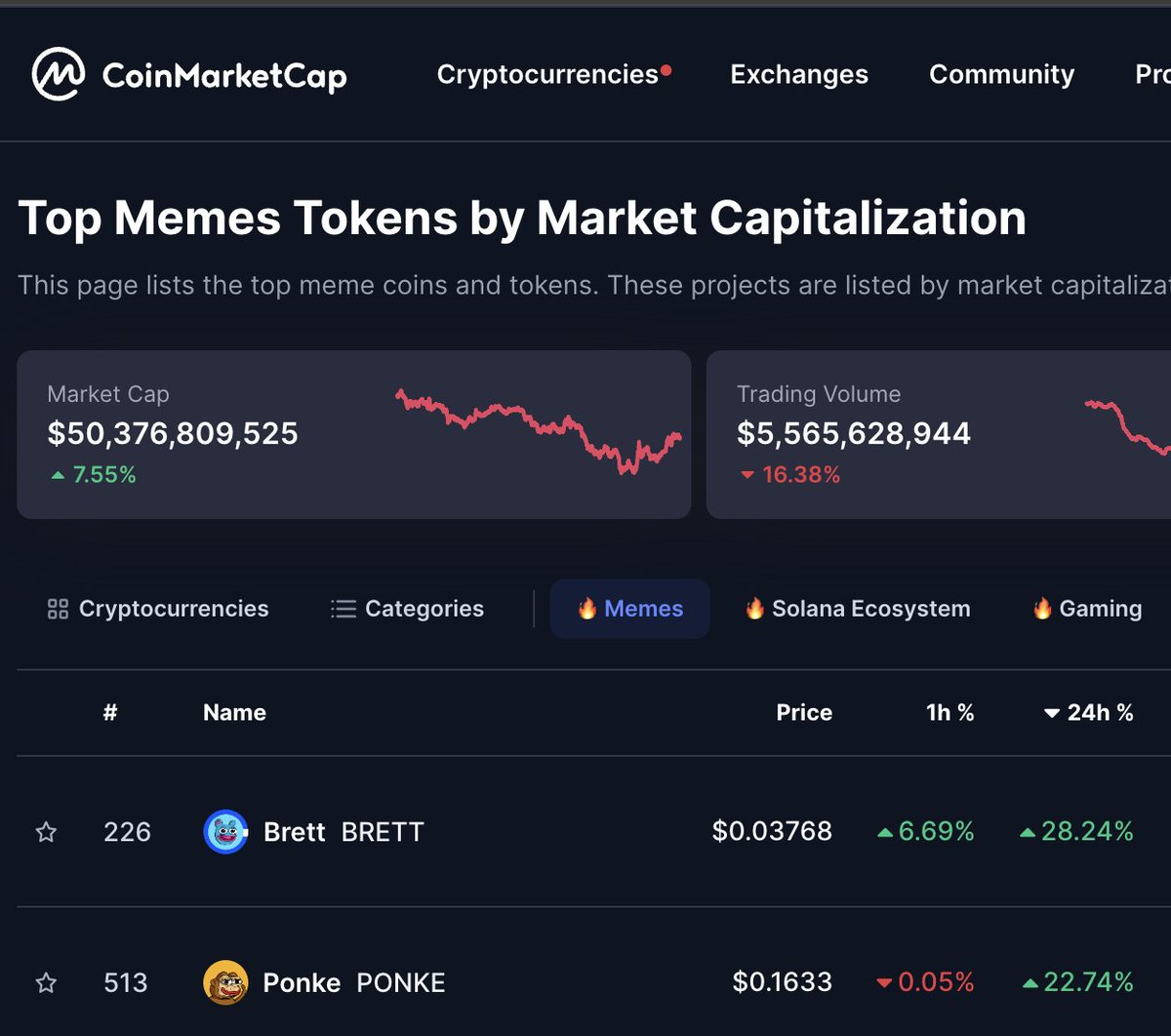 a couple of my fav #memecoins showing the highest bounce rates over the last 24 hrs just another indicator of what's to come wen the bull really heats up my balls are tinglin... $BRETT $PONKE $WIF $PEPE #DOGE $FLOKI $BONK