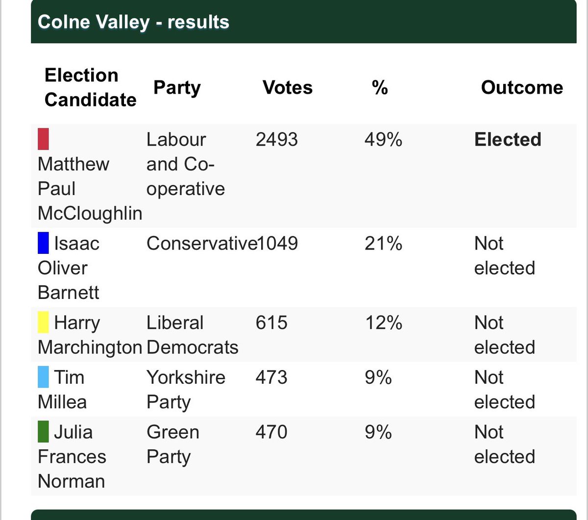 Looks like @ColneValleyCons have lost in Colne Valley seat. Aww shame. Commiserations @JasonMcCartney. 🥲🥲🥲😂😂😂