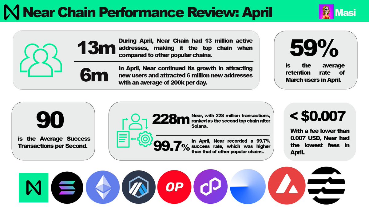 In April, <a href="/NEARProtocol/">NEAR Protocol</a> compared to the popular chains was👇

#1 in the number of Active Addresses (13m)
#2 in Average STPS (90)
#2 in Number of txns (228m)
#1 in low-cost fees (< $0.007)
#1 in Success Rate (99.7%)
and 59% retention of March Users with 6 million new Users

👇