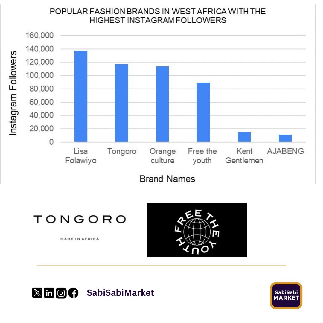 Discover the top fashion brands dominating Instagram in West Africa From luxury labels to local favorites.

#MarketData #market #business #SmartMarket #marketIntelligence #marketintel #AI #DataScience #Data #DataInsights #kendrick #DataAnalysis #Analysis #Money #SabiSabiMarket