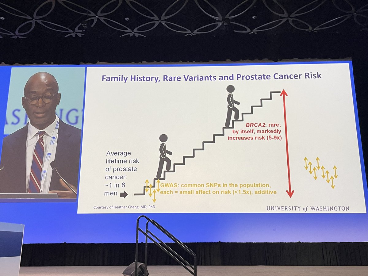 Great slide highlighting the contribution of common SNPs and rare genetic variants for #prostatecancer risk @yawnyame @heatherhcheng #AUA24