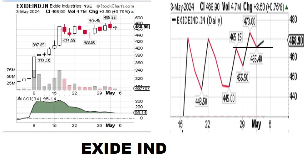 Exide Industries 468.90

Pole + Flag + (Support on Previous High)

Upside Follows 

#StocksToBuy  #stocks