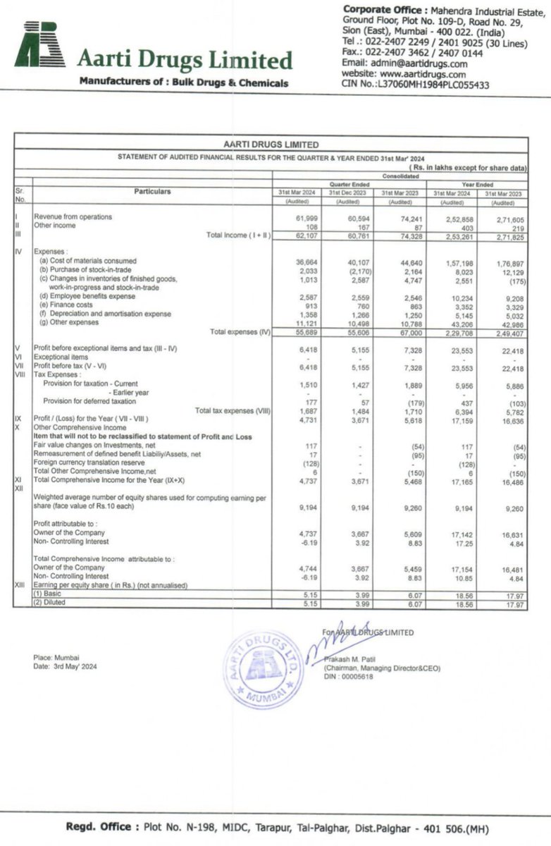 Q4 Result FY24: AARTI DRUGS LIMITED
#englopath
#Q4_Result_For_FY24
#StockMarket
#AARTI_DRUGS_LIMITED