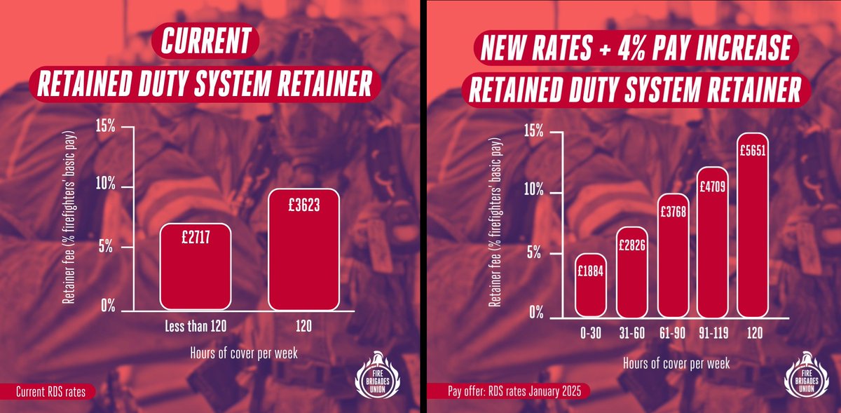 🔥 The latest fire service pay offer includes an increase to the retaining fee paid to RDS firefighters from January 2025. This goes alongside a 4% pay rise and improvements to maternity pay from July 2024 Voting closes on 17 May. The FBU executive council recommends acceptance