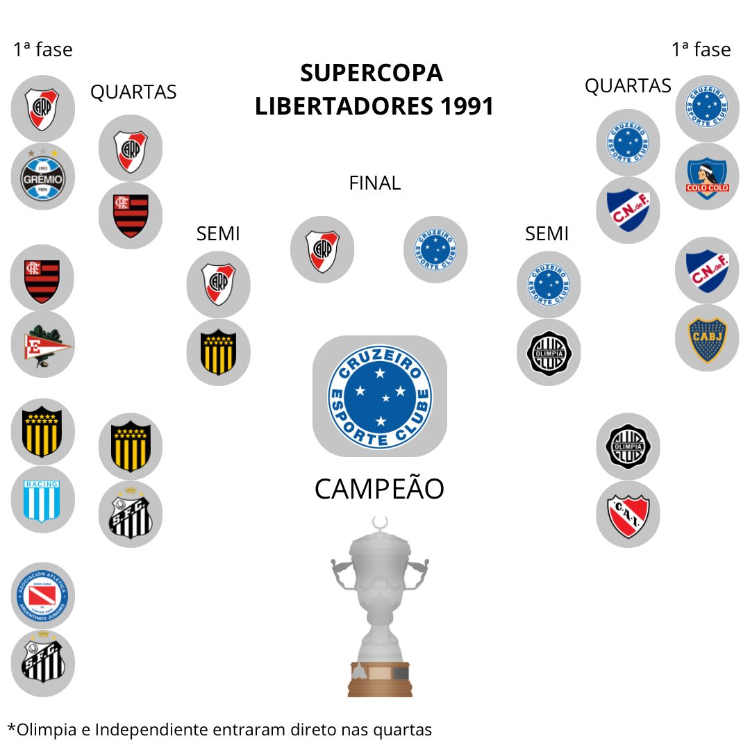 Supercopa Libertadores 1991. Nostálgico!