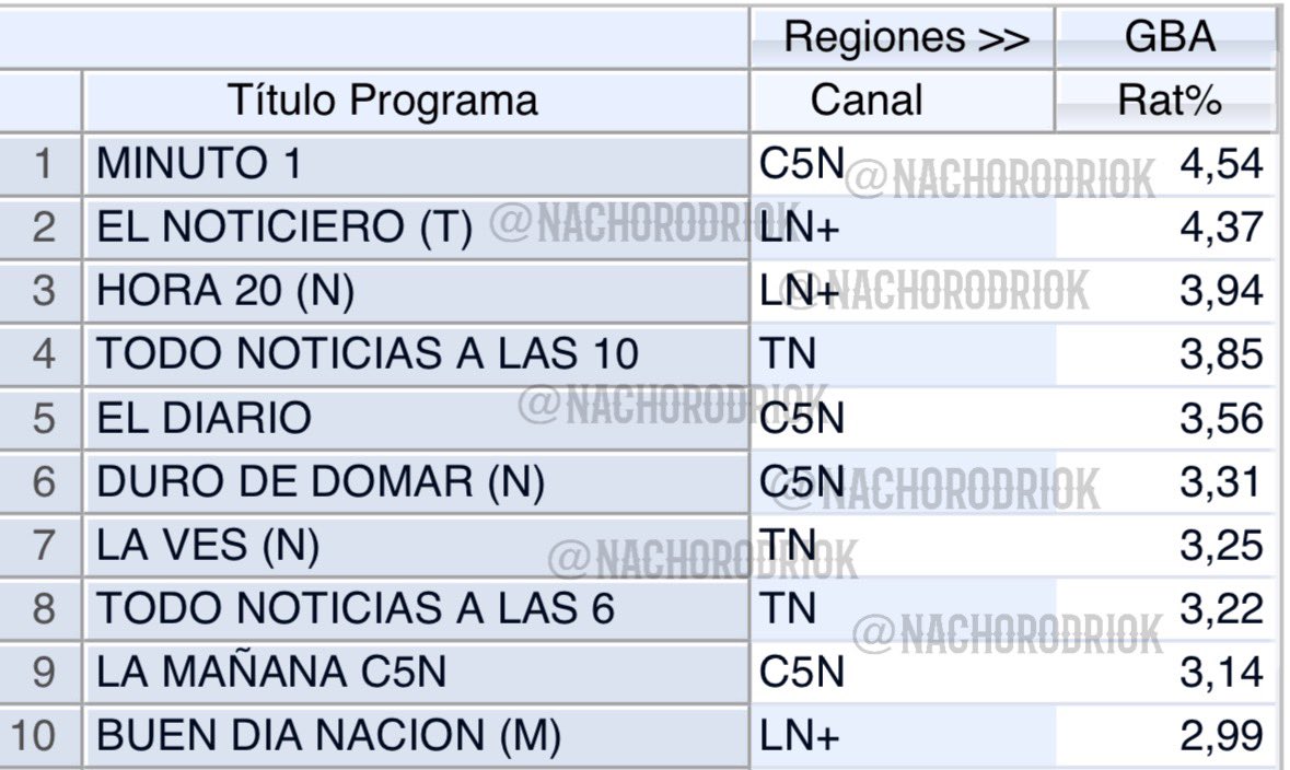 #RATING | TOP 10 | NOTICIAS

#MinutoUno 4,54
#ElNoticieroDeLN 4,37
#Hora20 3,94
#TNALas10 3,85
#ElDiario 3,56
#DuroDeDomar 3,31
#LaVes 3,25
#Tempraneros 3,22
#LaMañanaC5N 3,14
#BuenDiaNacion 2,99

🔥#LaTrasnoche
HOY 23:00 | TWITCH