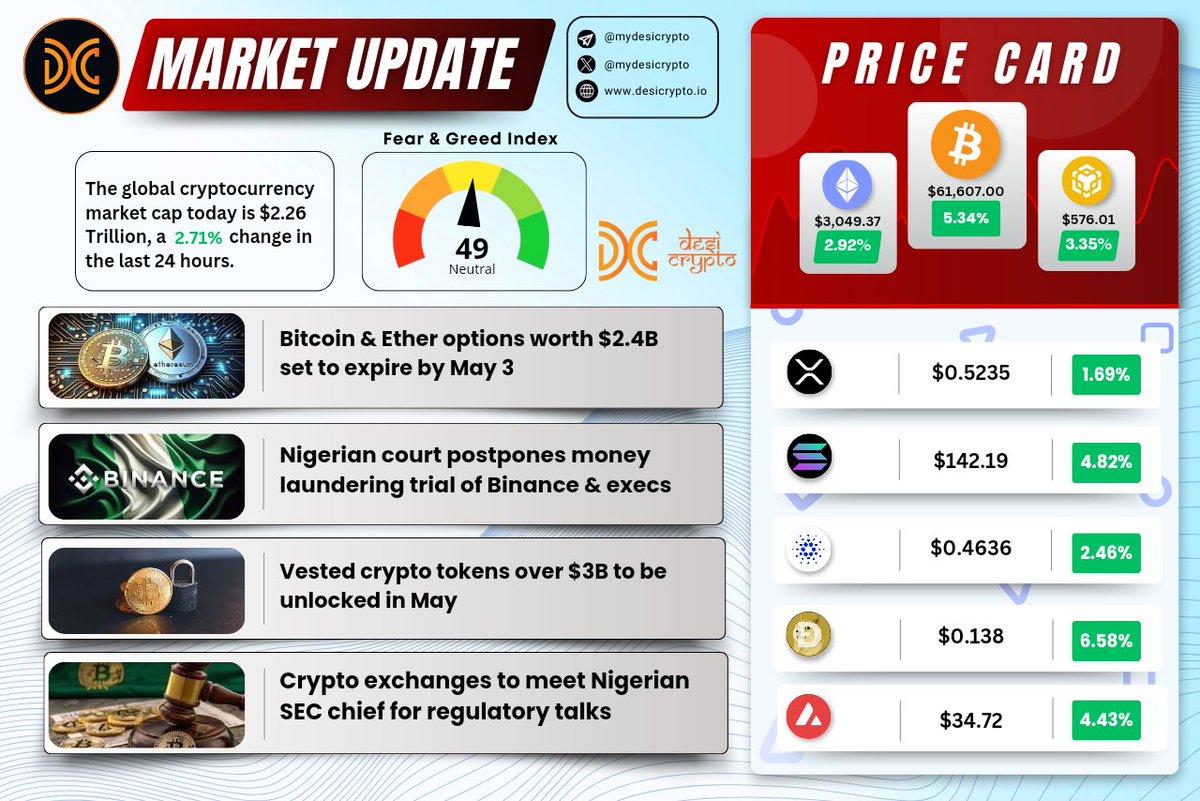 Dive into today's market update for a pulse on the latest news and prices of your favorite coins. Stay informed, stay ahead! 📈🌐 $BTC $ETH $BNB $XRP $SOL $ADA $DOGE $AVAX