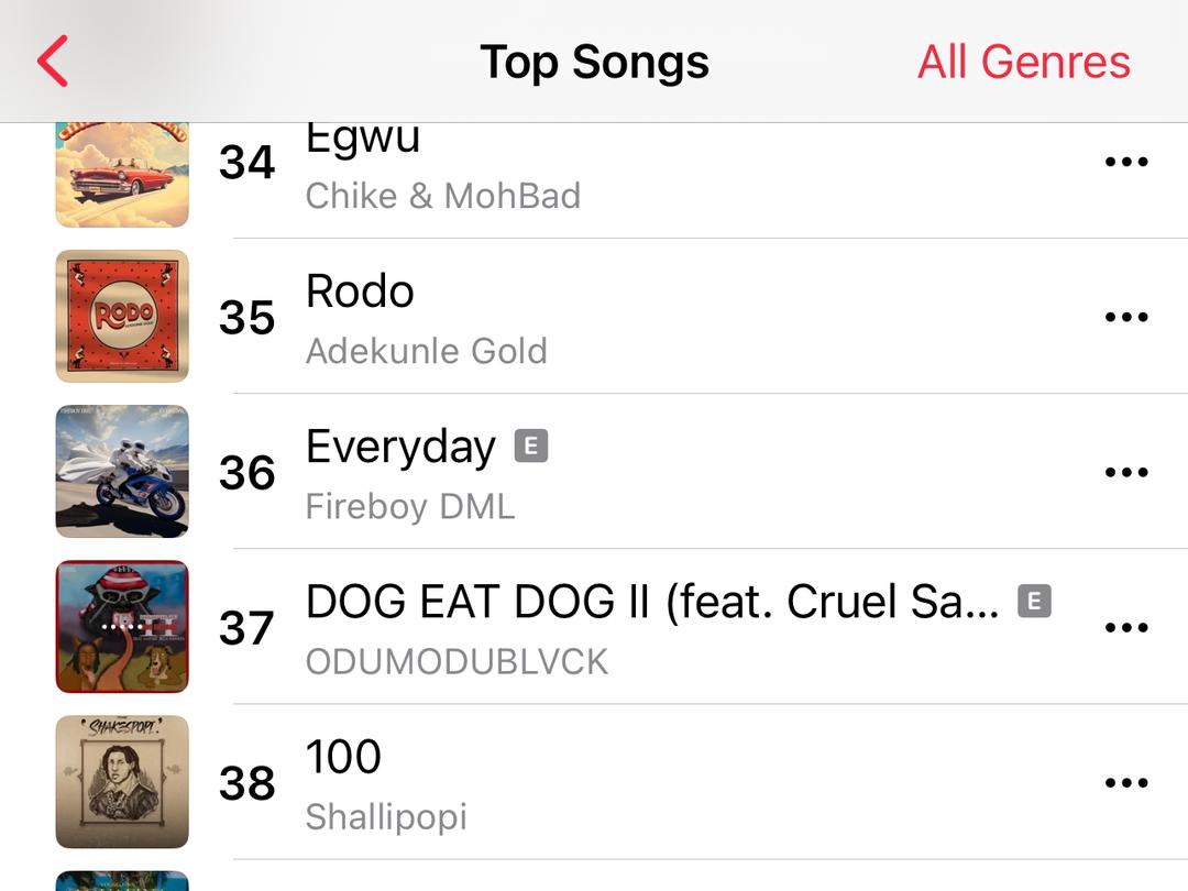 Damola's new single EVERYDAY rises to 36 on Apple top 100 Nigeria in less than 24hrs after release. Stream harder Citizens ❤️. We no dey farm!