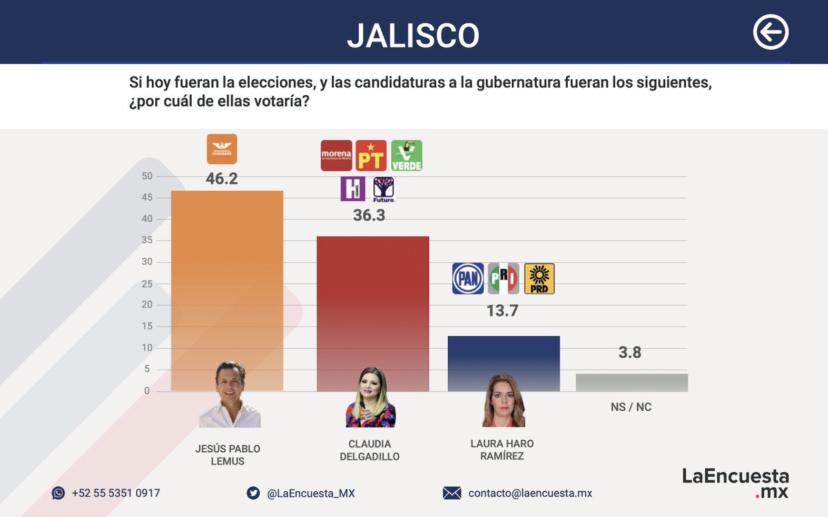 El 2 de junio se acerca y las encuestas 📊 más serias, cada día nos dan más ventaja, indicando que ganaremos por doble dígito.

¡Ánimo, Jalisco 🍊!

#GobernadorLemus
#YoJalisco🧡
#LemusJalisco