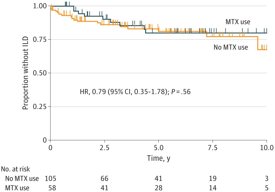 Treatment with #methotrexate is not associated with increase interstitial lung disease risk in patients with #dermatomyositis, contrasting with studies in populations with rheumatoid arthritis. It is also negatively associated with malignant neoplasm, supporting possible…