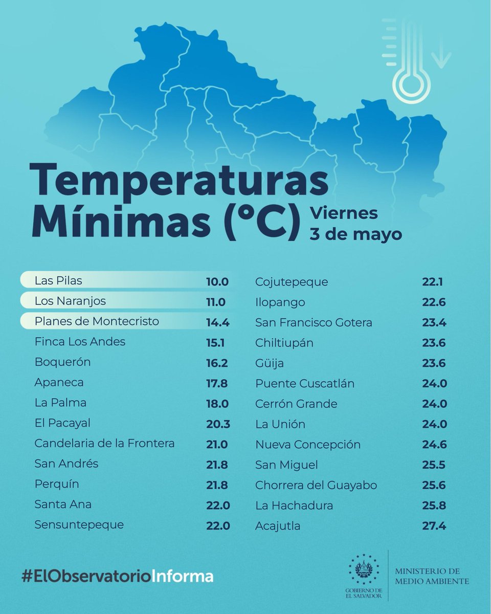 📌#ElObservatorioInforma En las primeras horas de este viernes, la temperatura descendió hasta los 10.0 ºC en Las Pilas, Chalatenango. Conoce los datos registrados en las demás estaciones climatológicas:⬇️