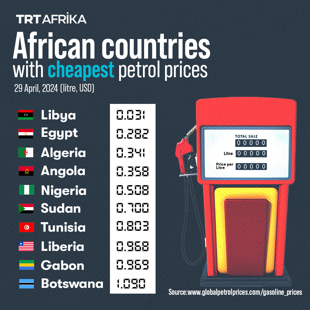 These are African countries with the cheapest petrol prices in US dollars. Some of them are among major crude oil producers in the world