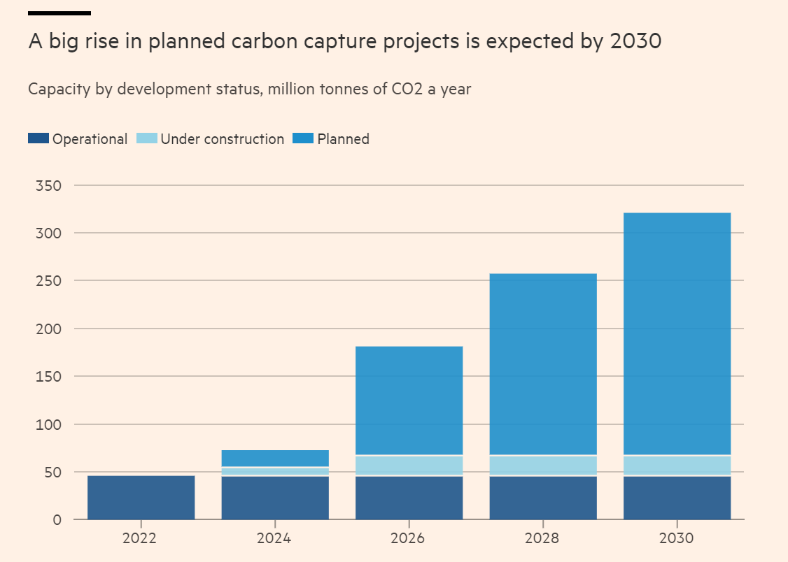 This is a fantastic graph But it doesn't really matter unless the projects are built. We need long term, predictable policy support if CCS is ever going to 'meet expectations' A cool 6x capacity increase isn't enough