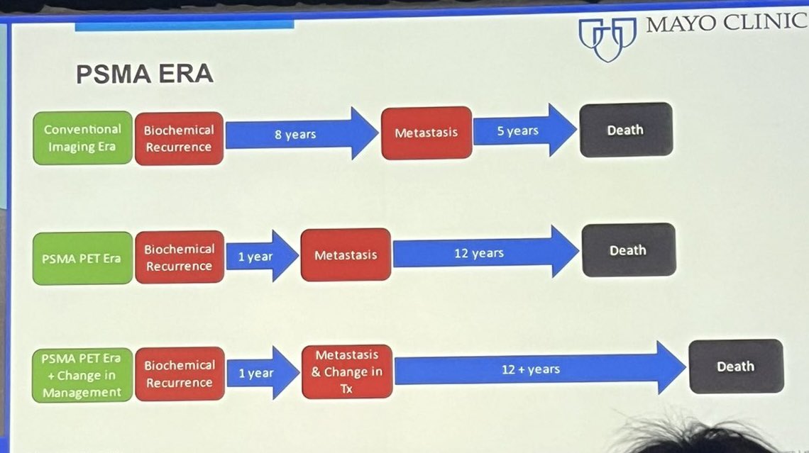Loved @JackAndrewsMD plenary presentation at #AUA24 on modern utilization of PSMA imaging strategy in BCR after local treatment for prostate cancer. Earlier detection and treatment must lead to prolongation of first metastatic lesion, disability, and death to add value.