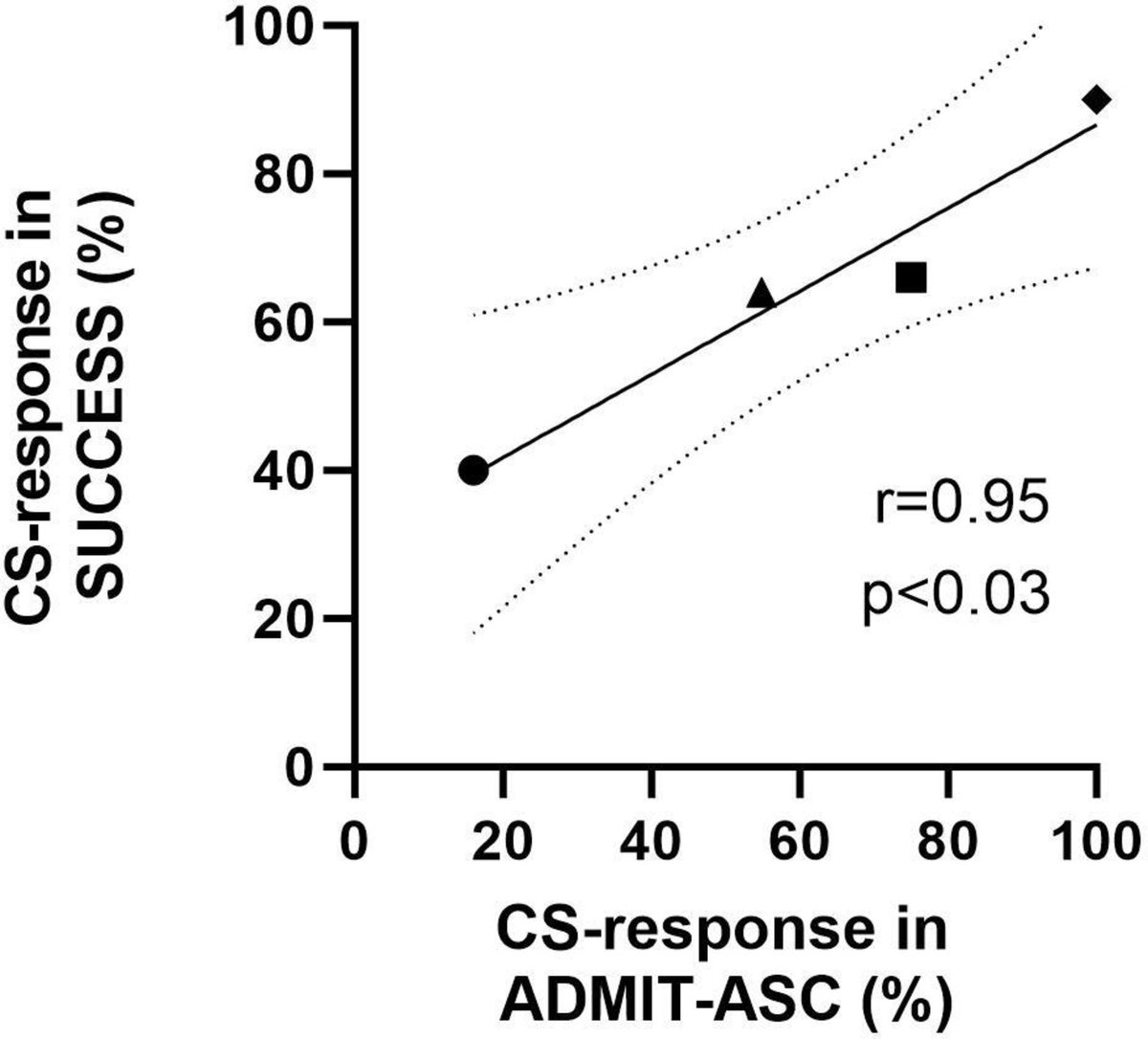 #GUTLetter by Ovesen et al on the paper 'Predicting treatment response in ASUC: do we measure systemic severity, organ response or both?' via bit.ly/4ayr9SG @RuneWilkens @jakobseidelin #ASUC