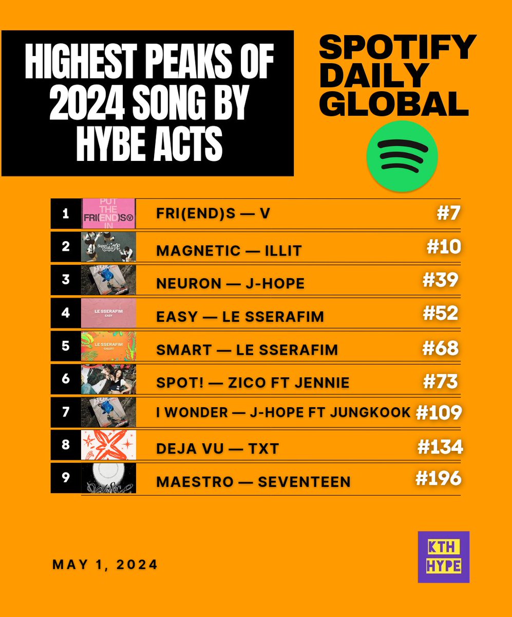 Debuting at #7, FRI(END)S by #V remained the Highest Peak among 2024 songs by HYBE Acts on SPOTIFY DAILY GLOBAL todate. CONGRATULATIONS TAEHYUNG! #BTSV #V