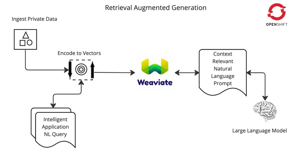 Dive into combining Weaviate and Red Hat @openshift in a Retrieval Augmented Generation (RAG) workflow to take your AI applications to the next level 🚀 Read the blog by Bob Kozdemba: redhat.com/en/blog/buildi… Or check out the GitHub to start building! github.com/redhat-na-ssa/…