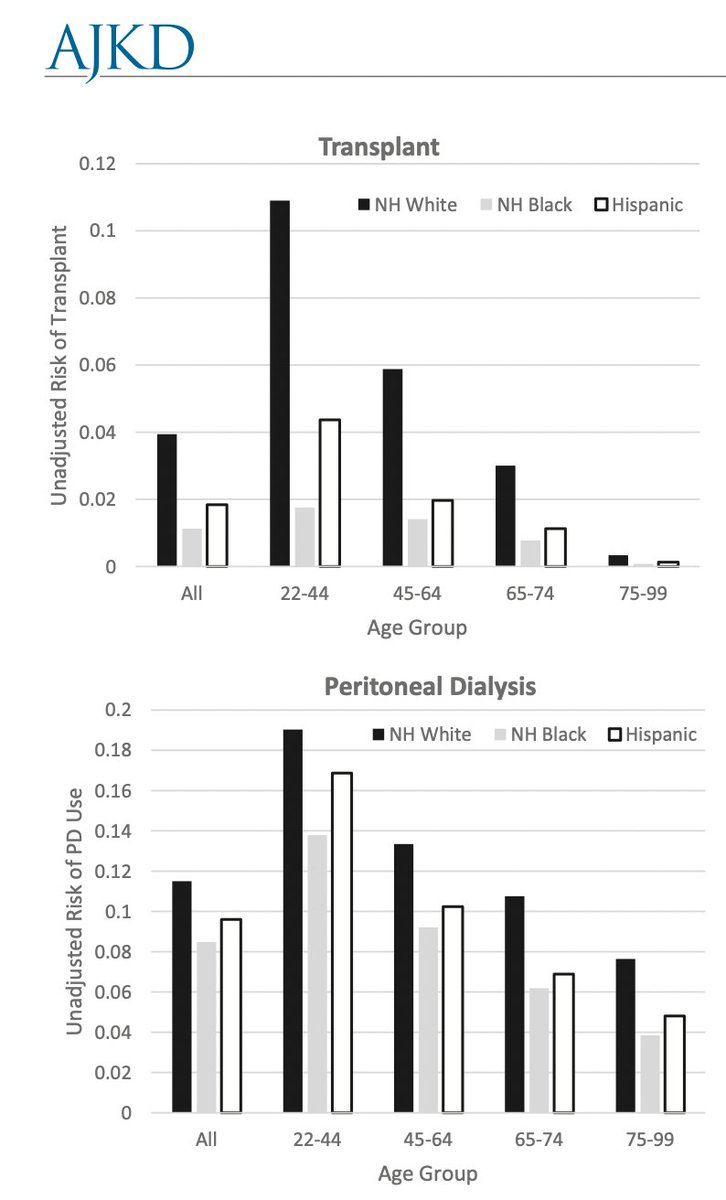 Racial and Ethnic Disparities in Kidney Replacement Therapies among Adults with Kidney Failure: An Observational Study of Variation by Patient Age  

bit.ly/3M7sq7I (FREE temporarily)

@AdamSWilk @RachelPatzerPhD @EmoryNephrology @EmoryRollins #healthdisparities