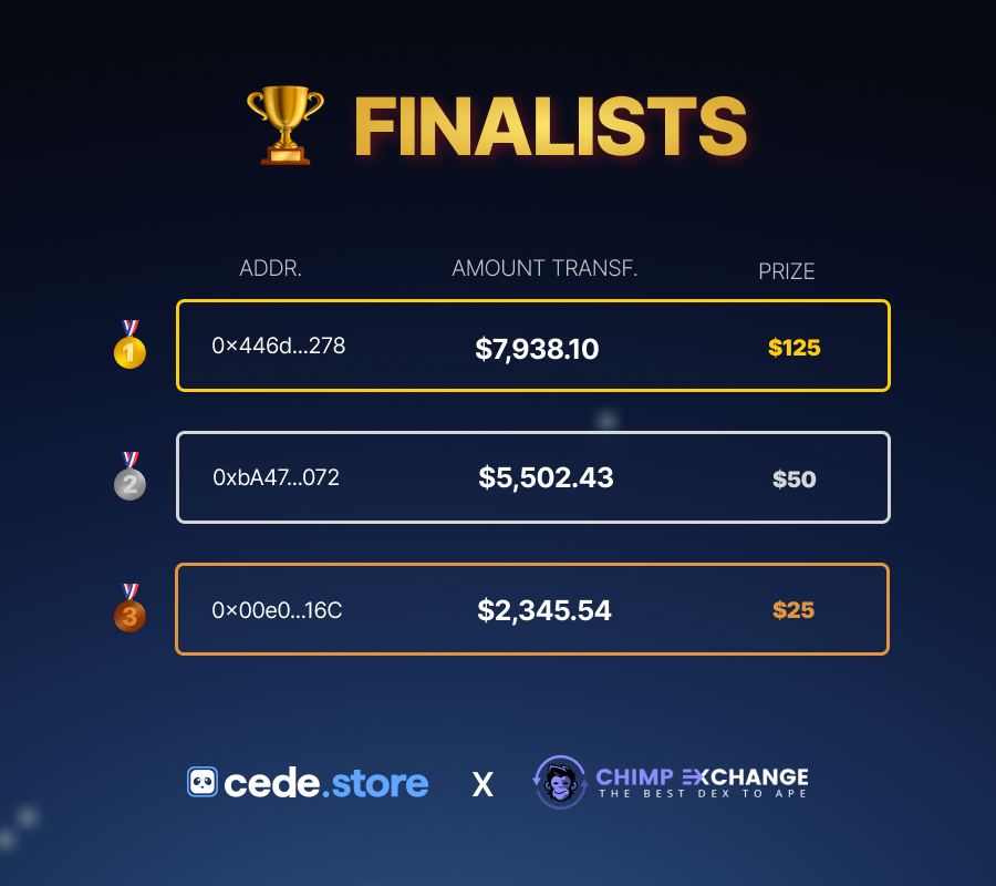 A big shoutout to the winners of our CEX-Onramp campaign! 🎉 All rewards will be distributed next week 💰 Here are the top 3 finalists 👇