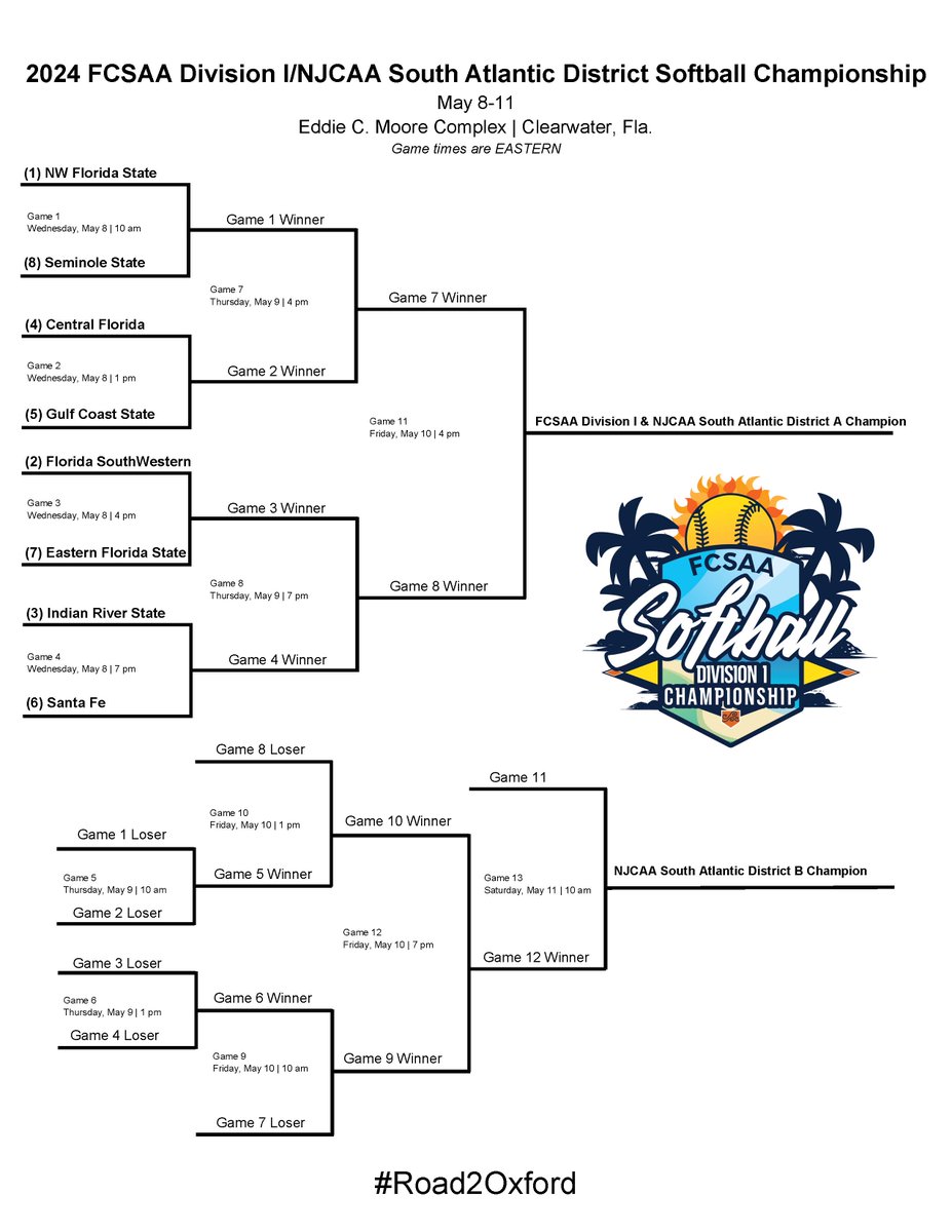 The bracket is set for the FCSAA Division I Softball Championship, May 8-11, in Clearwater, Fla. Six nationally-ranked teams in the eight-team bracket! Let's go!  #Road2Oxford
