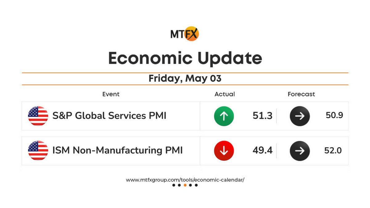 🇱🇷 US March S&P Global Services PMI 51.3 vs 50.9 Expected

🇱🇷 US March ISM Non-Manufacturing PMI 49.4 vs 52.0 Expected

⚡ Follow events: bit.ly/49WH4Jy

#MTFX #EconomicUpdate #EconomicAnalysis