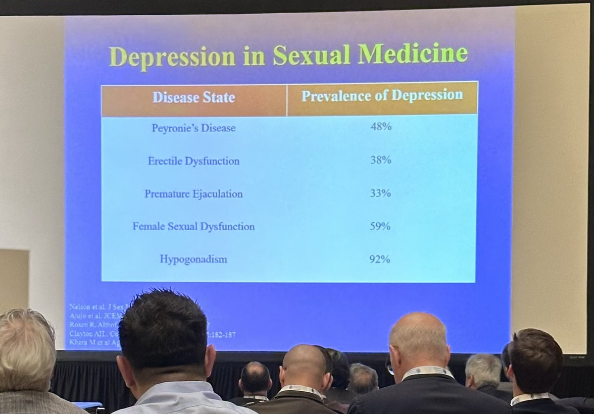 Staggering 92% of patients with #hypogonadism have some degree depression. Modest improvement seen with #TRT. No improvement in mood, think of #depression #TRAVERSE @DrMohitKhera #AUA24