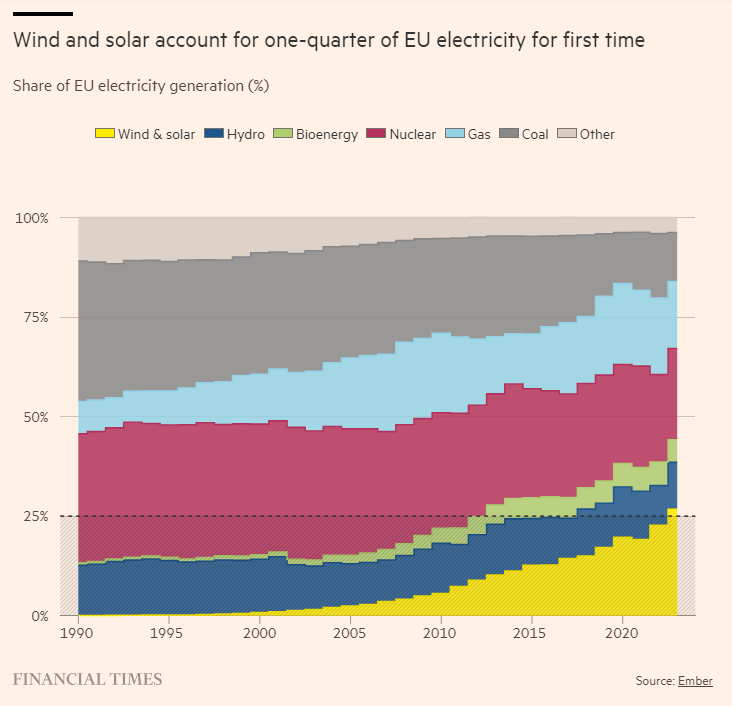 Wind and solar generated a record 27% of EU electricity in 2023, contributing to a fall in gas power as the EU pushed to reduce dependency on Russia. @alicemhancock in the @FT ft.com/content/16031b…