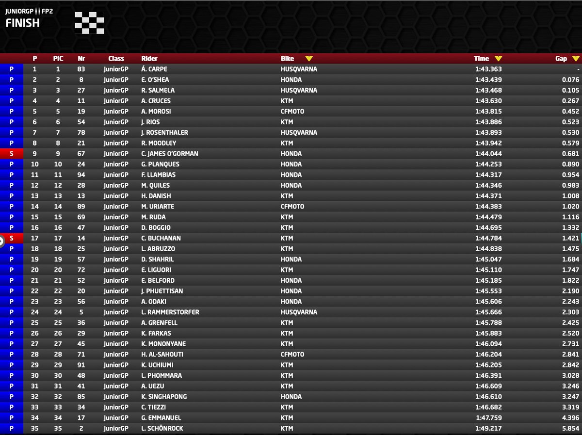 Álvaro Carpe se muestra el más rápido en la FP2 de la tarde. 1:43,363 @TeamLaGlisse en el @JuniorGP @CIRCUITOESTORIL