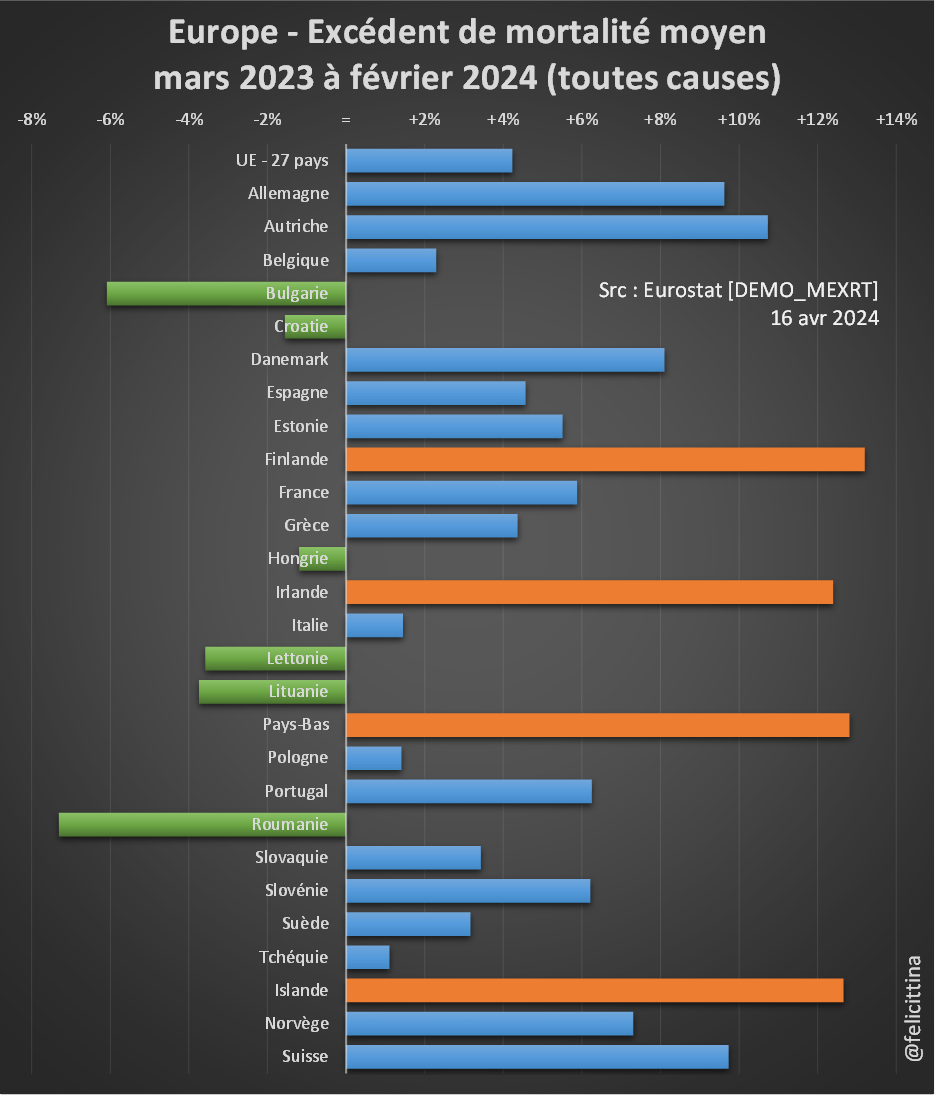 Au classement <a href="/EU_Eurostat/">EU_Eurostat</a> de la surmortalité, c'est la #Finlande qui reprend la tête sur les 12 derniers mois connus.
Ne me demandez pas pourquoi ce sont les 4 pays les plus zélés sur la 5e dose qui se détachent ainsi…
[1/5]