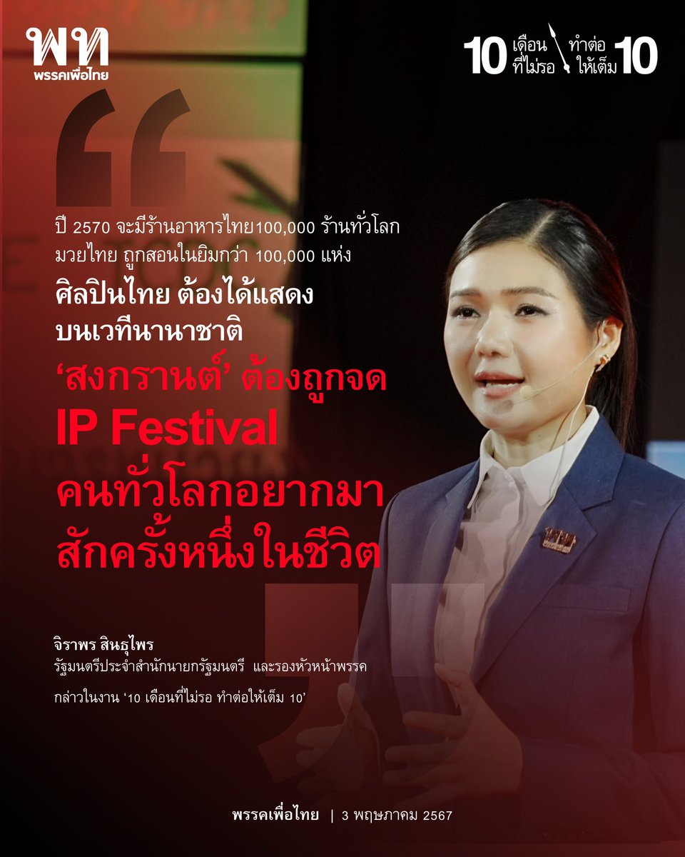 “ปี 2570 จะมีร้านอาหารไทย 100,000 ร้านทั่วโลก มวยไทยถูกสอนในยิมกว่า 1000,000 แห่ง ศิลปินไทยต้องได้แสดงบนเวทีนานาชาติ สงกรานต์ต้องถูกจด IP festival คนทั่วโลกอยากมาสักครั้งหนึ่งในชีวิต” จิราพร สินธุไพร @j_sindhuprai รัฐมนตรีประจำสำนักนายกรัฐมนตรี และรองหัวหน้าพรรคเพื่อไทย