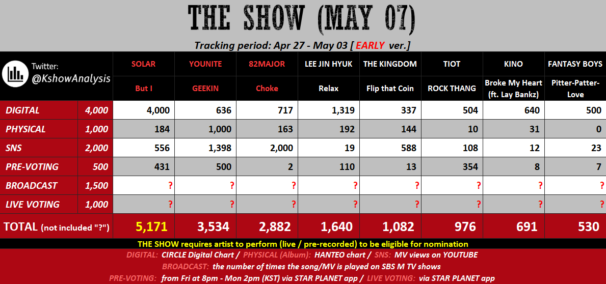 ❤️ 240507 - THE SHOW - EARLY #SOLAR (MAMAMOO): keep streaming the song & MV; win Pre-vote #YOUNITE: win Pre-vote by a big gap; hope for full Broadcast #82MAJOR: can be nominated