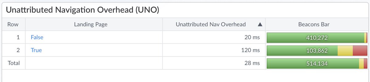 Meet UNO, the missing link in any TTFB analysis.

Without Unattributed Navigation Overhead you are lost, because TTFB is rarely the sum of Redirect+DNS+TCP+TLS in the field!

Understanding UNO has saved me countless hours in RUM.

#webperf #ttfb

blog.akamai-mpulse.com/blog/2024-02-2…