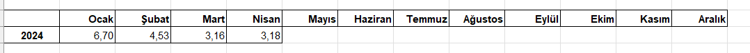 Aylık enflasyon beklentinin altında da olsa hala birçok ülkenin yıllık enflasyonu doğrultusunda ilerliyor. Eğer Nisan ayında portföyünüz %3.18'in üzerinde büyümediyse yeniden gözden geçirmekte yarar var. Ocak ayından itibaren %17.57 lik bir enflasyon var. Merkez Bankası hedefi…