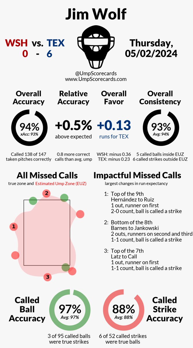 UmpScorecards's tweet photo. Umpire: Jim Wolf
Final: Nationals 0, Rangers 6
#NATITUDE // #StraightUpTX
#WSHvsTEX // #TEXvsWSH

More stats for this game 👇
https://t.co/2v1akezM7v https://t.co/aAWG4ImocJ