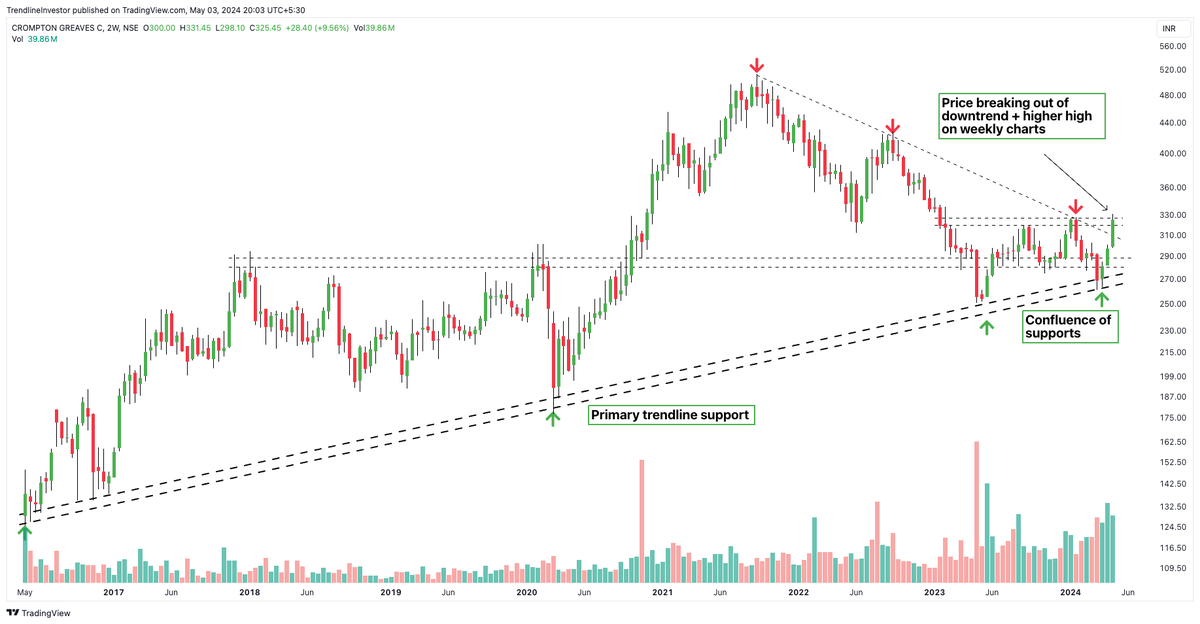 #CROMPTON breaking out a 2.5 year downtrend! Price has - reversed from primary trendline support last month - reversed from confluence of supports - made a higher high on weekly resuming uptrend CCI has turned bullish on weekly & volumes have been good recently.