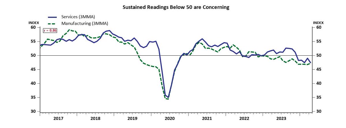 ConstanceHunter's tweet image. The PMI data is causing the #DataDogs to sniff. While today&apos;s #jobs data only increased at a slower pace, we have to be alert to the possibility that the jobs data could deteriorate more in coming months. 
To be ahead of the curve or behind the curve, that is the question!