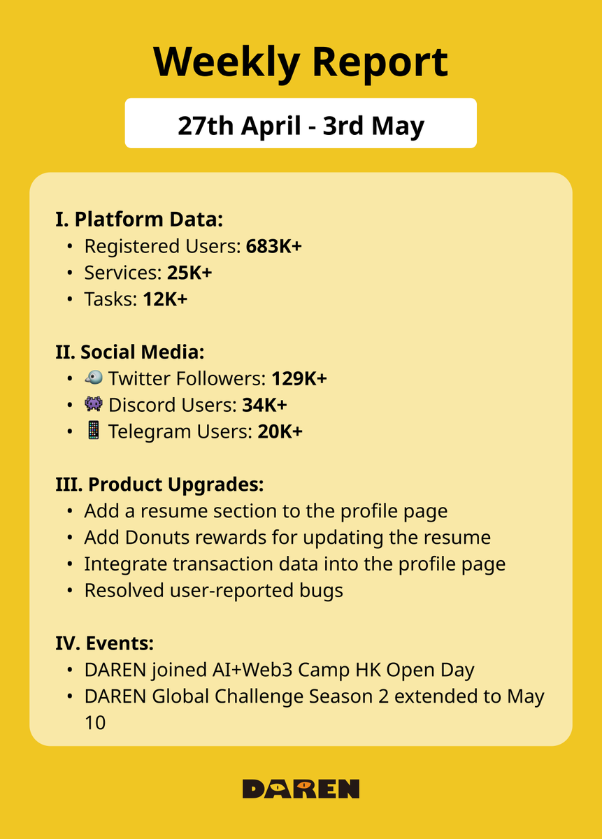 🌟 This week's #DarenWeekly report (27th April - 3rd May) is out! 📷

🚀 Thanks to the enthusiastic participation of our community, we've achieved spectacular results together! 

Check out the details in our poster. 

#DAREN #DarenWeekly 📷📊