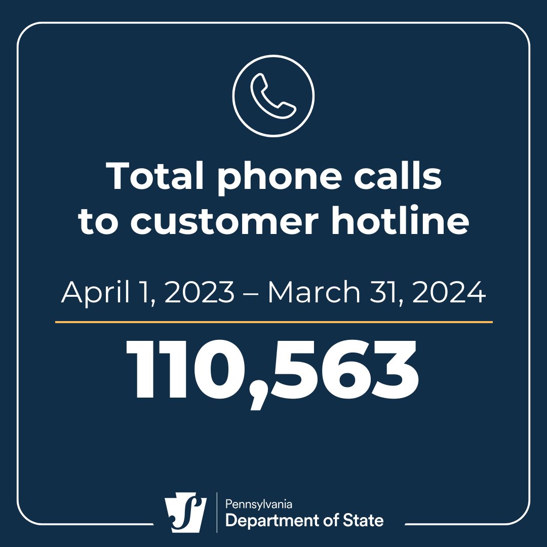 We’re committed to moving at the speed of business. Between April 1, 2023, and March 31 of this year, our Bureau of Corporations and Charitable Organizations processed 165,384 Uniform Commercial Code (UCC) documents and answered 110,563 calls to our customer hotline.…