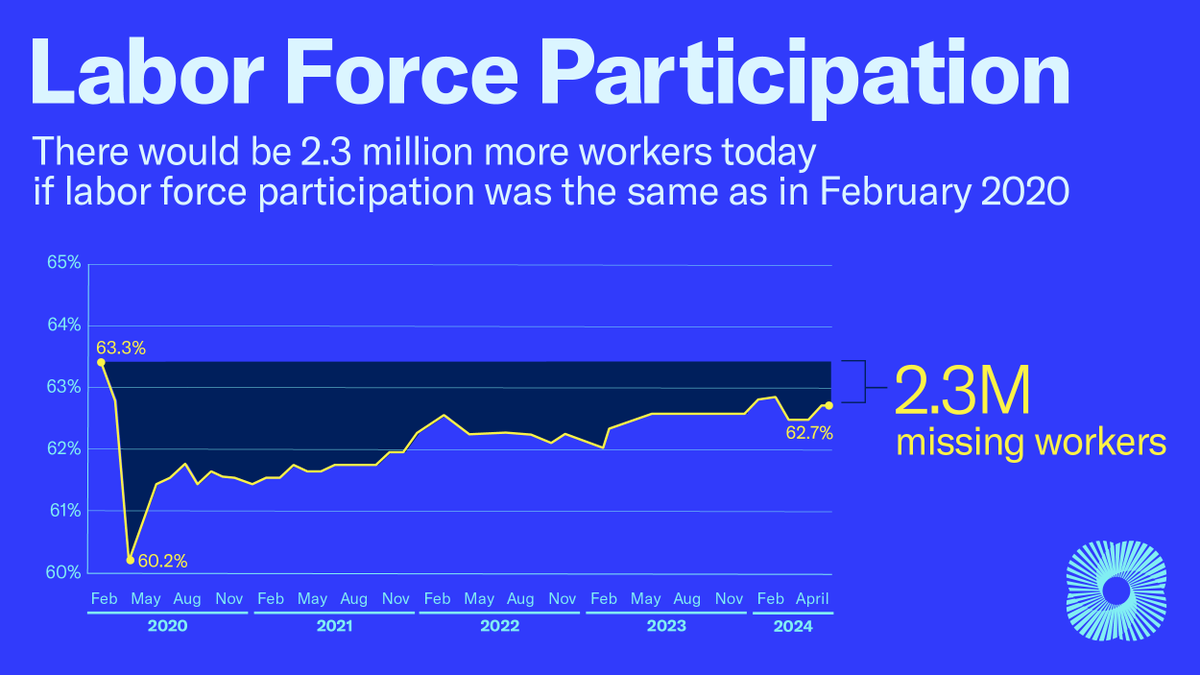 A so-so jobs report. Job gains missed expectations but were still 175,000. More concerning is the number of missing workers jumped to 2.3 million in April.