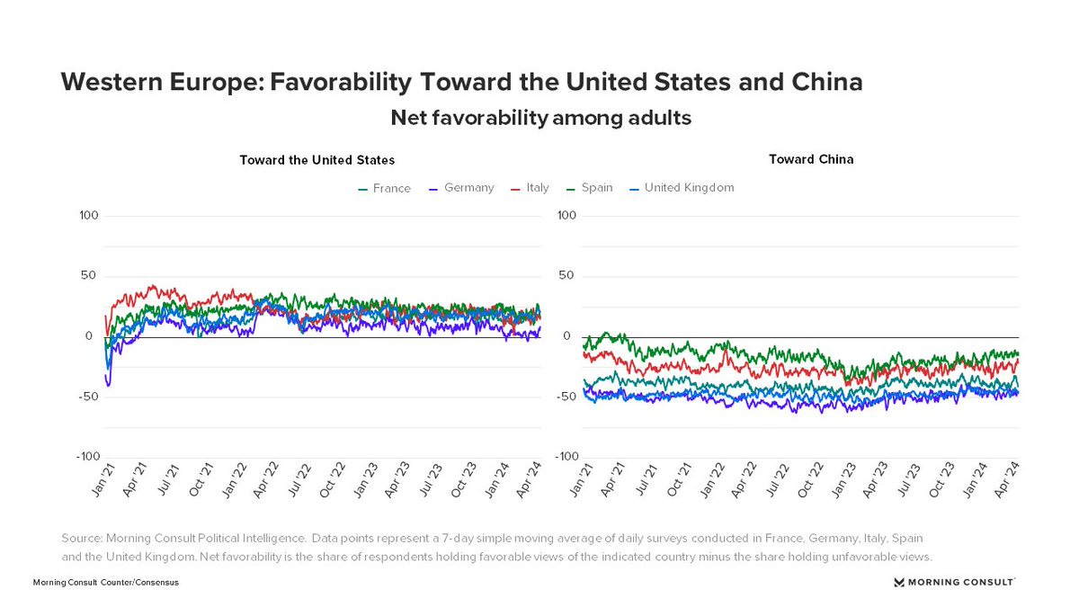 Snapshot of European views of the US and China. Our data suggests a second Trump presidency could bring American soft power far more in line with China's in the region, at least as far as public opinion is concerned. More here: pro.morningconsult.com/analysis/morni…
