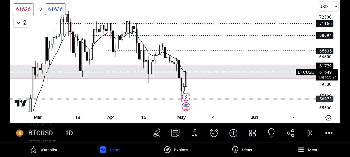 @KoroushAK Took your classes on yt last year. Internalized tf out of them. This has been my set up since the 13th of last month. Nothing fancy. Just marked out areas of interest, support, and resistance. And the market has followed that like a charm. Thank you for all you do ser.
