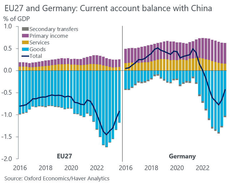 The swing in Germany's current account balance with China from a sizeable surplus to a deficit - driven by goods trade - in such a short time is staggering. And the EU's deficit is double the German one. More tariffs (and non-tariff barriers) are coming.