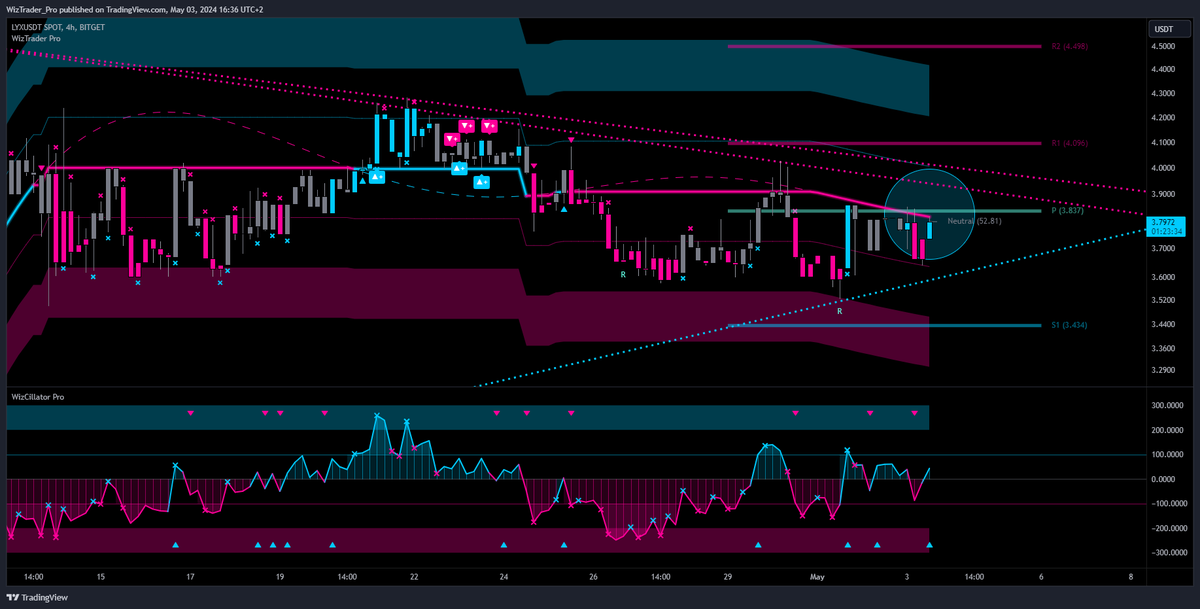 $LYX (4h)
#Lyx is looking for the WizLine. 

🆓Request your free trial version of our WizTrader Pro Indicator Suite ➡️ wiztrader.io

#WizTrader #lukso