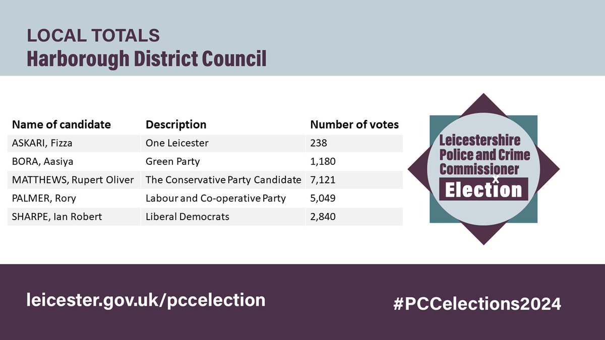 Total votes cast in Harborough in yesterday's #election for the Police & Crime Commissioner for Leicester, Leicestershire and Rutland are below.