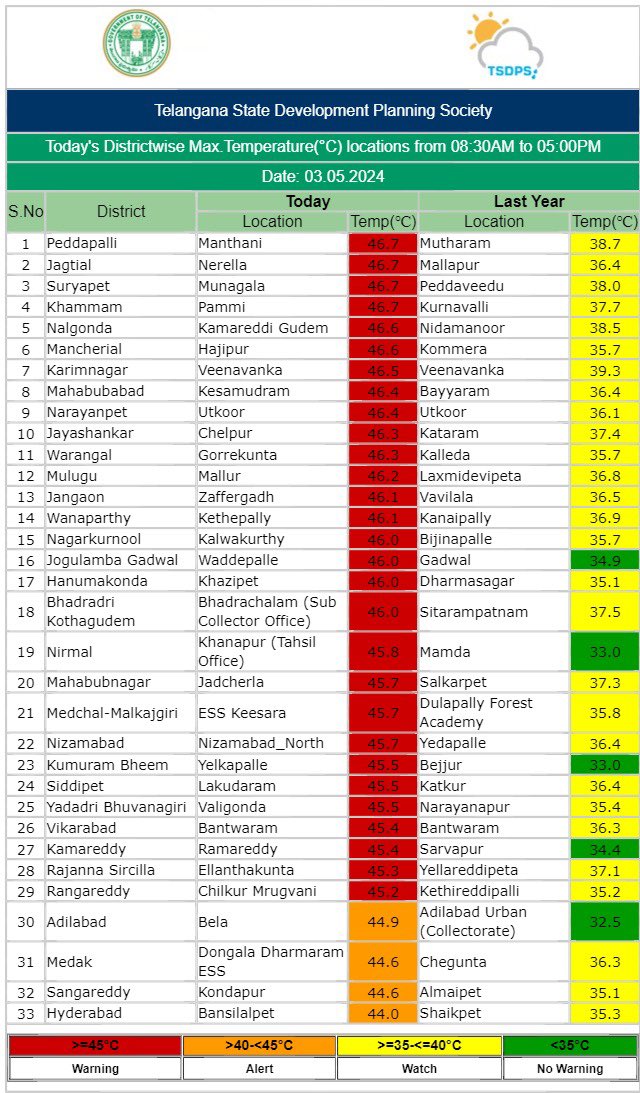 Temperatures touch 46.7 degees C in Telangana.