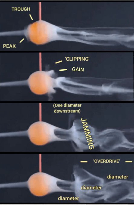 @flow_journal @YouTube Here's a graphic explaining some visible features that reveal amplification as it happens; once recognized, the same effect's noticeable in many other Aero experiments...