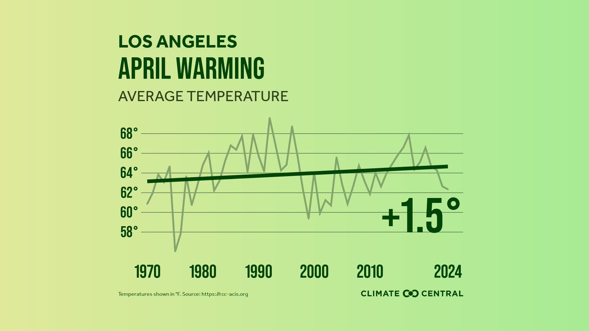 L.A. was the 2nd coolest city in the U.S. (out of 192) in April relative to average.

But on a longer scale... since 1970... average April temps in SoCal have climbed 1.5° F per @ClimateCentral.

@kcalnews